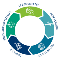 ZLV Verpackungssymposium  Kempten